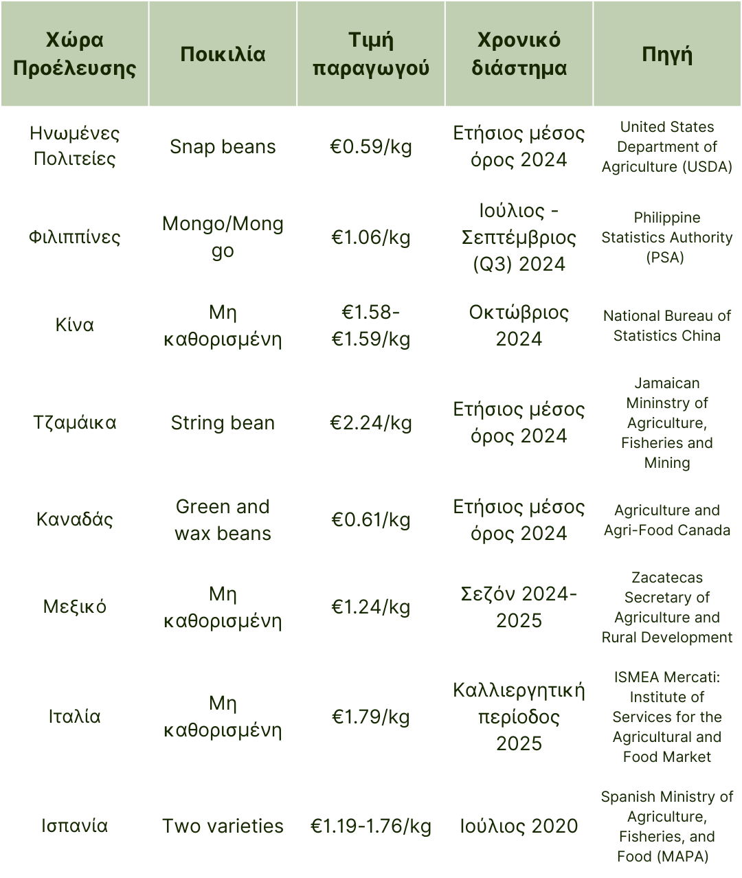 τιμές παραγωγού φασολάκια 2024-2025.png